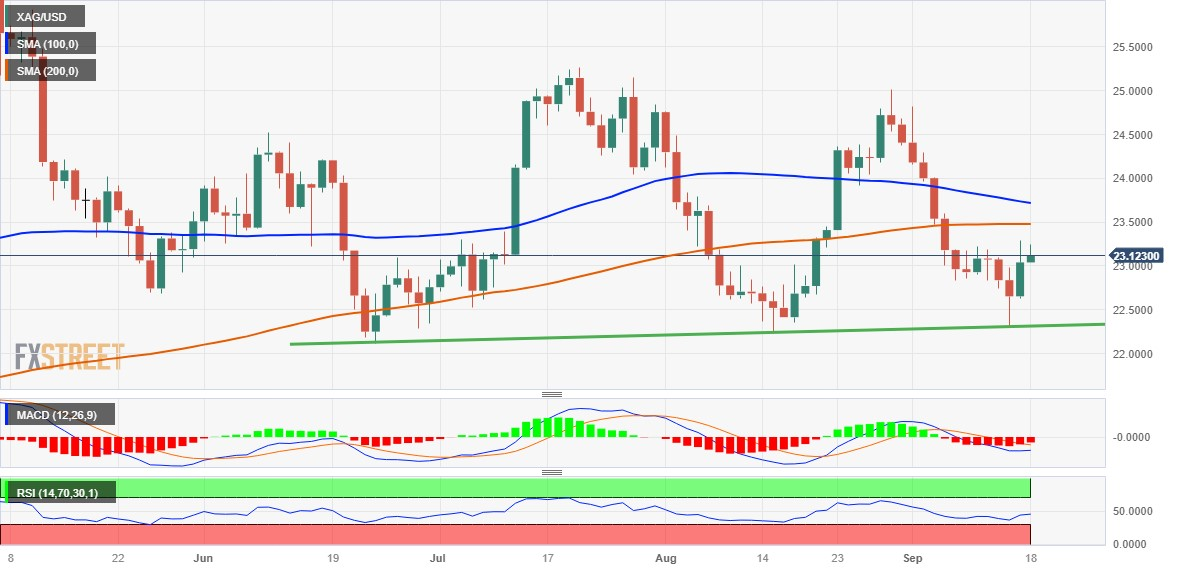 Анализ цен на серебро: XAG/USD сохраняет внутридневной рост выше $23,00, но ему не хватает бычьей уверенности