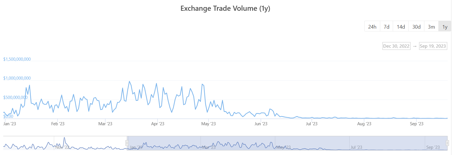 Binance.US average daily trading volume