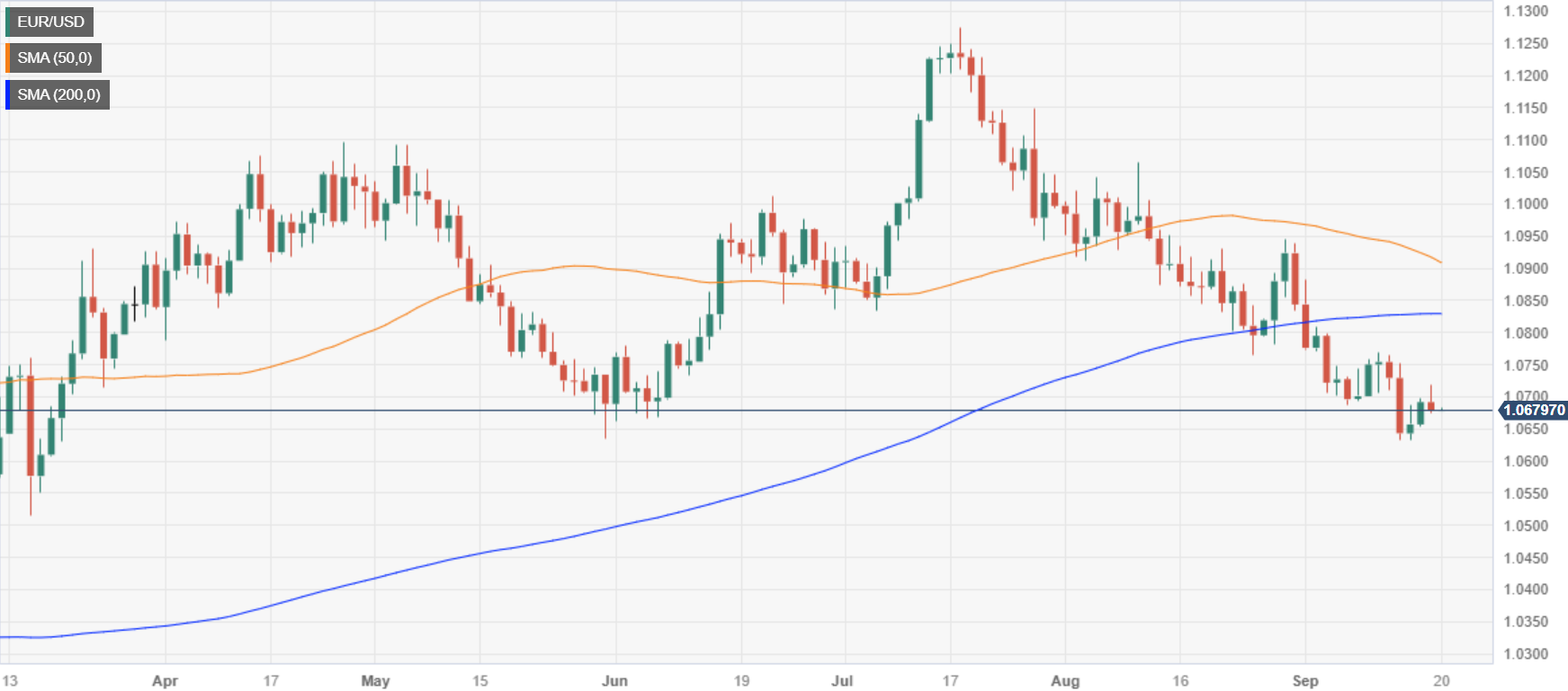 EUR/USD Daily chart