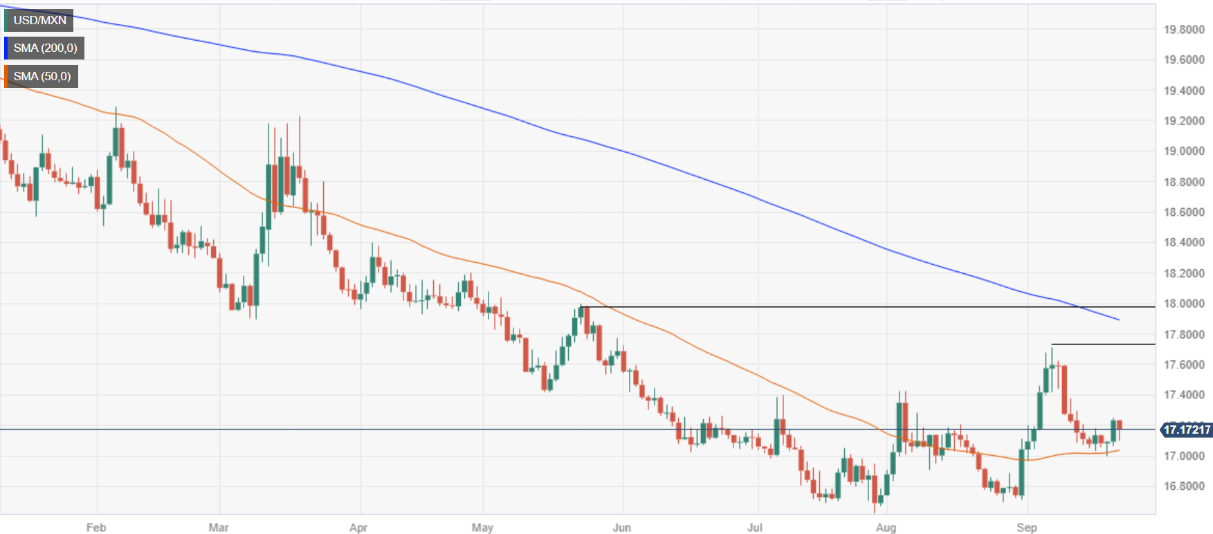 USD/MXN отступает от недельных максимумов и падает ниже 100, 20-DMA