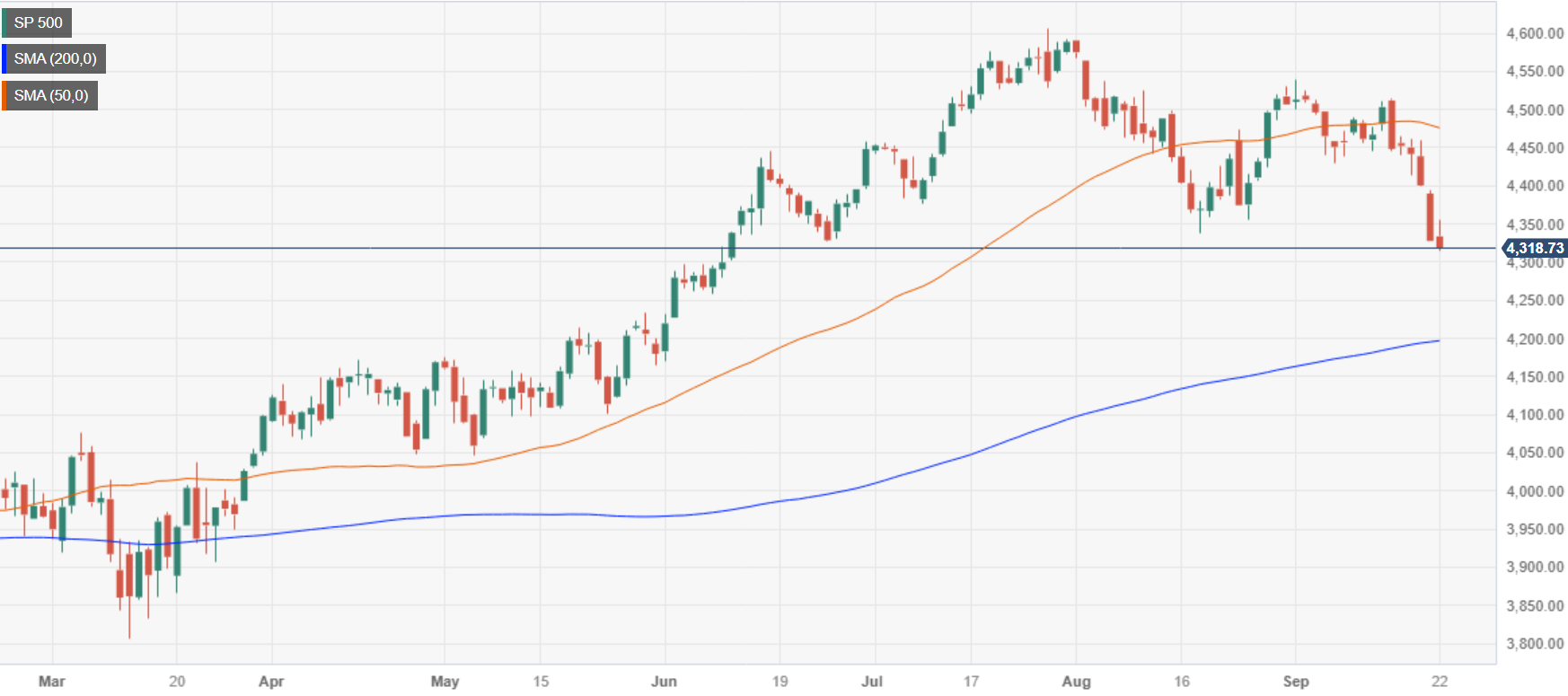 S&P 500 завершил неделю в красной зоне после падения до июньских минимумов на фоне агрессивной позиции ФРС