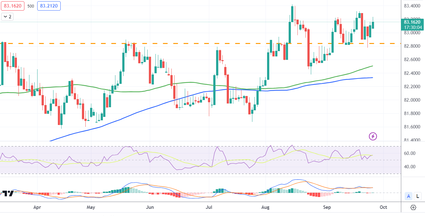 USD to INR Conversion Rate Double Top - Technical Analysis?