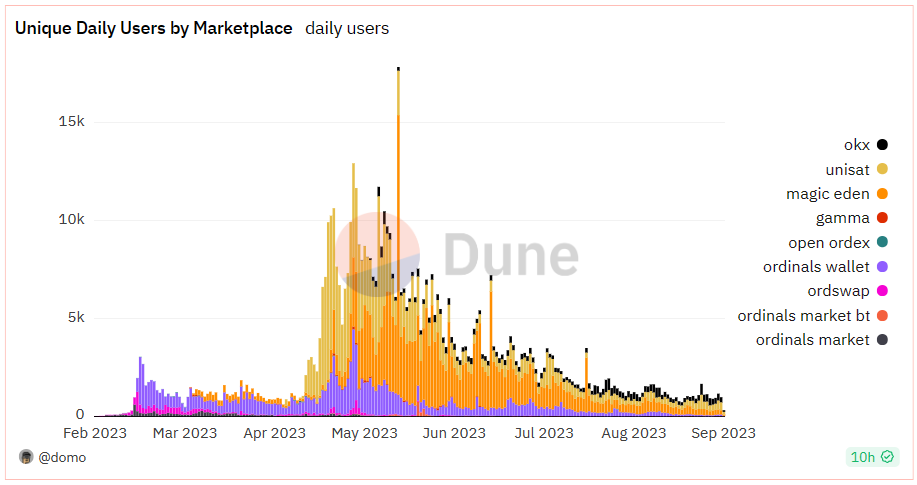 Bitcoin Ordinals daily unique users