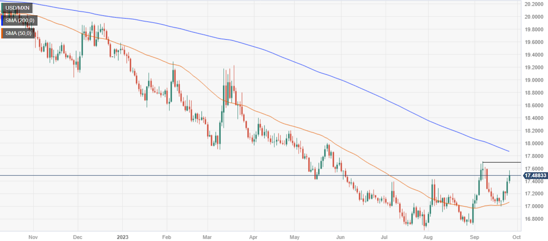 Пара USD/MXN превысила отметку 17,45 на фоне высокой доходности казначейских облигаций США и неприятия риска