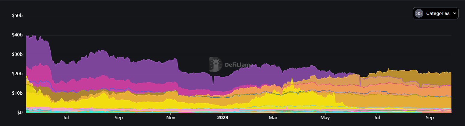 DeFi market TVL