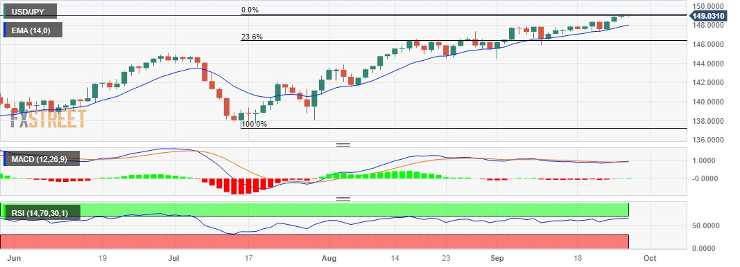 Анализ цен USD/JPY: держится выше 149,00, что соответствует максимуму с ноября.