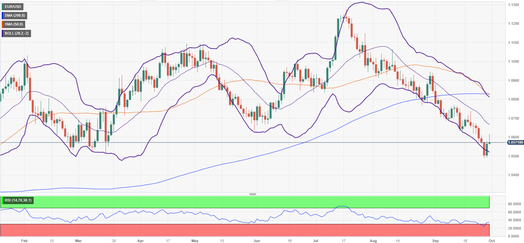 US Dollar Forecast: USD/CAD Continues to Bounce Along 50-Day SMA