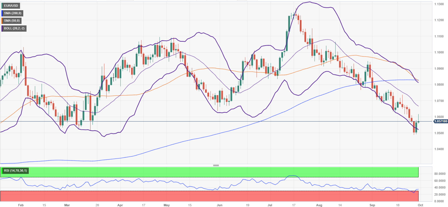 EUR/USD Post-NFP Weakness Brings Test of August Low