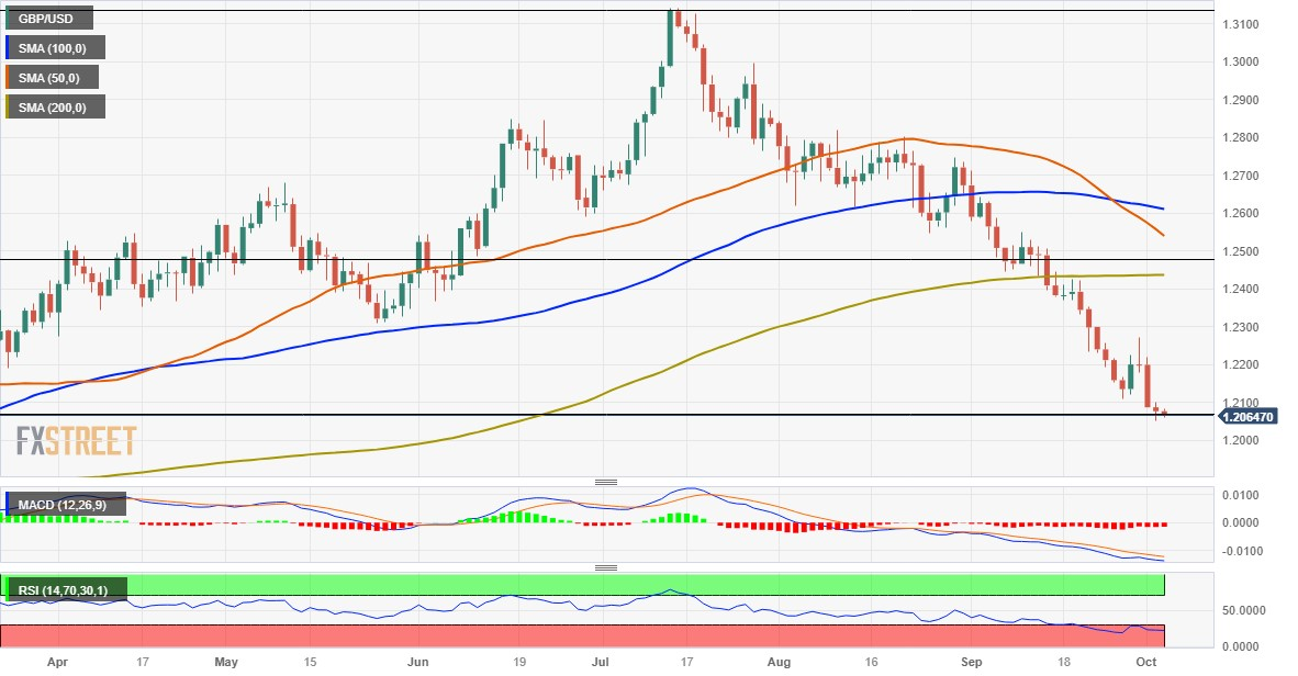 USD/CAD Rebound from 50-Day SMA to Clear September Opening Range