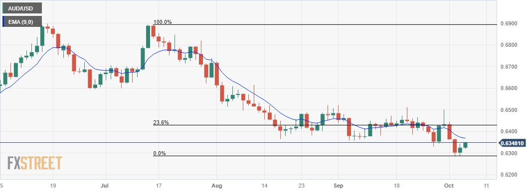 AUD to USD Forecast: Australian Employment Numbers Deliver Early Gains