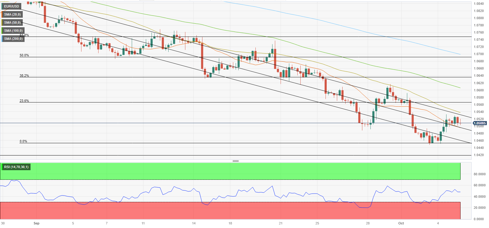 EUR/USD Forecast: Euro Faces Next Hurdle At 1.0540