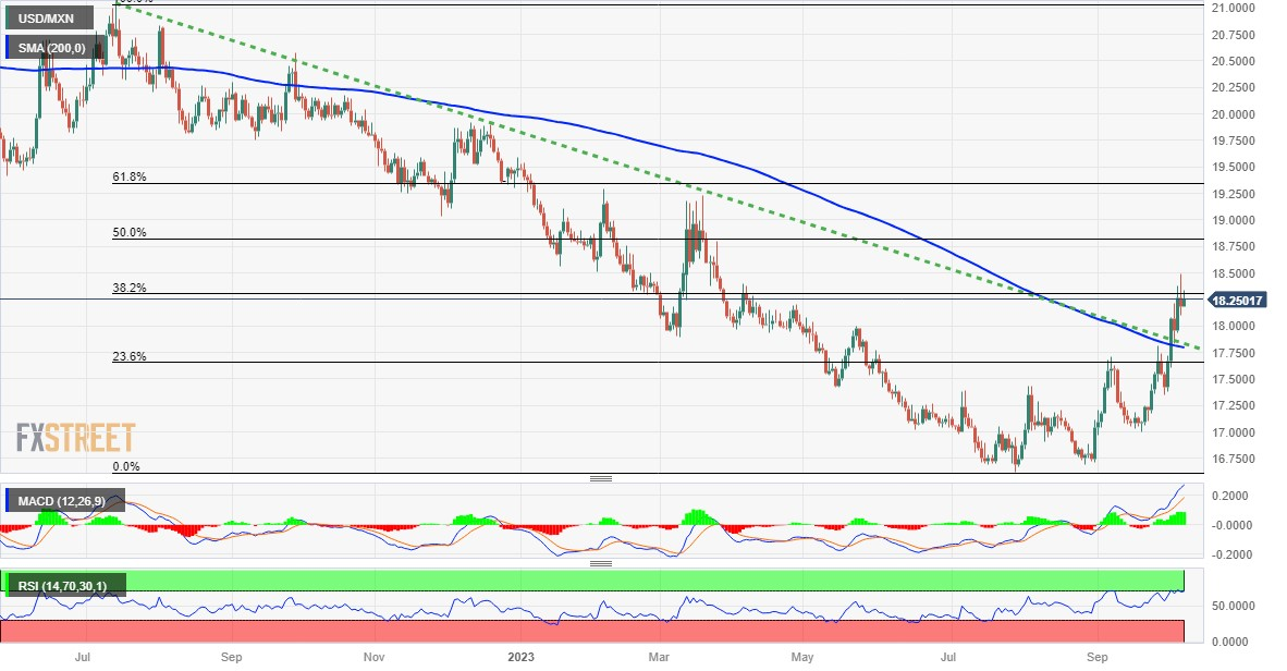 USD/MXN Price Analysis: Flirts with 38.2% Fibo. around 18.2500, bulls ...