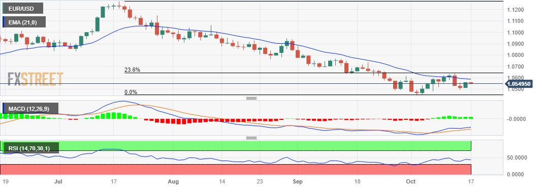 USD/INR Price News: Indian rupee remains sidelined between 50-SMA