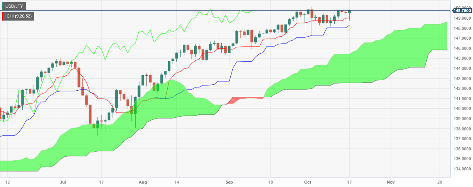 Анализ цен USD/JPY: Устойчиво ниже 150,00, ограничен угрозами японской интервенции.