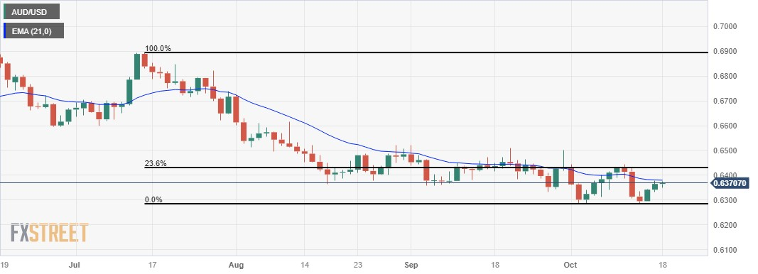 EUR/USD: Downward momentum gathers traction – UOB