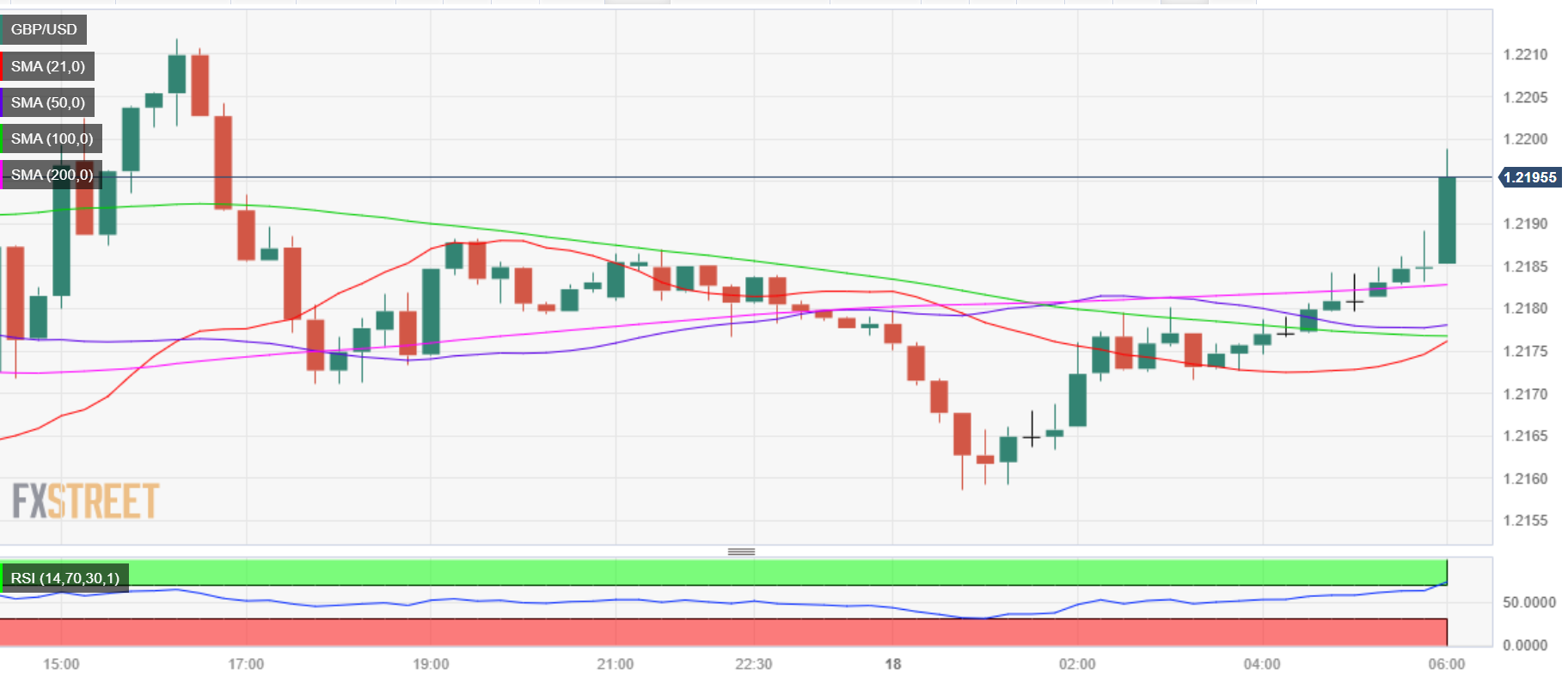 EUR/USD: Downward momentum gathers traction – UOB