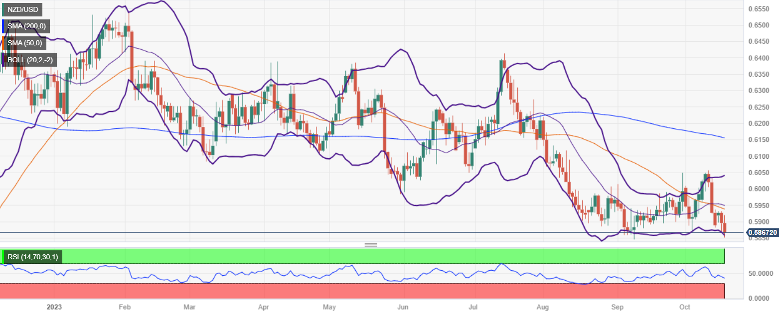 Пара NZD/USD достигла минимума с начала года на фоне растущей геополитической напряженности и высокой доходности облигаций США