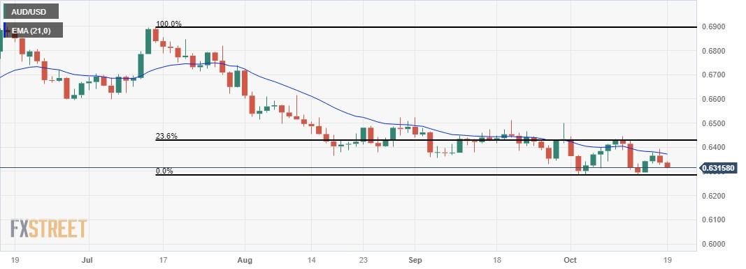 Macro/FX Watch: USD safety bid to be tested by retail sales and Fedspeak