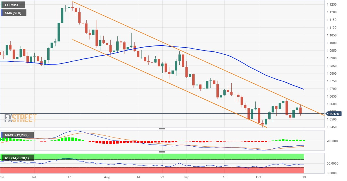 Анализ цен EUR/USD: кажется уязвимым ниже середины 1,0500 на фоне бычьего курса доллара