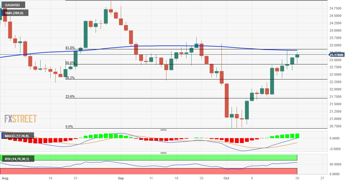 Анализ цен на серебро: XAG/USD приближается к 200-дневной SMA/61,8% Фибоначчи. препятствие слияния