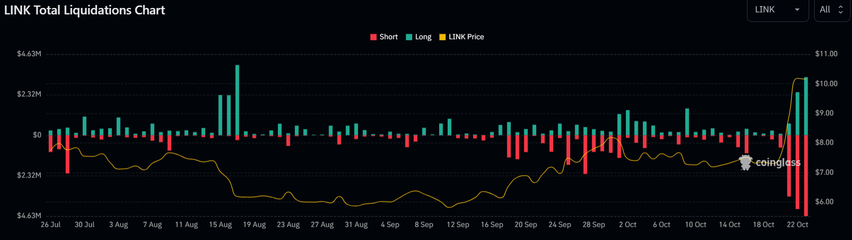 Chainlink short liquidations