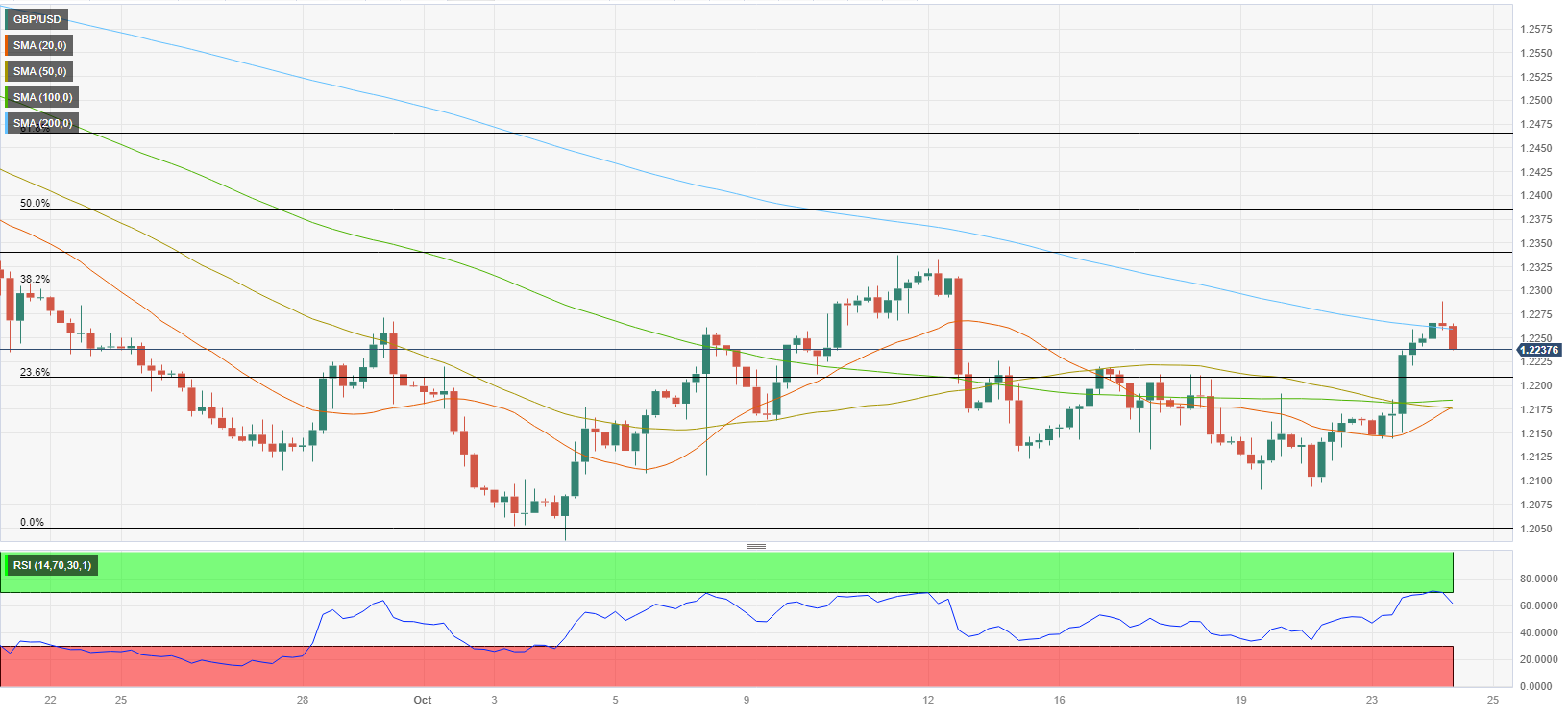 GBP/USD Reversal Potential: Targeting 1.2870