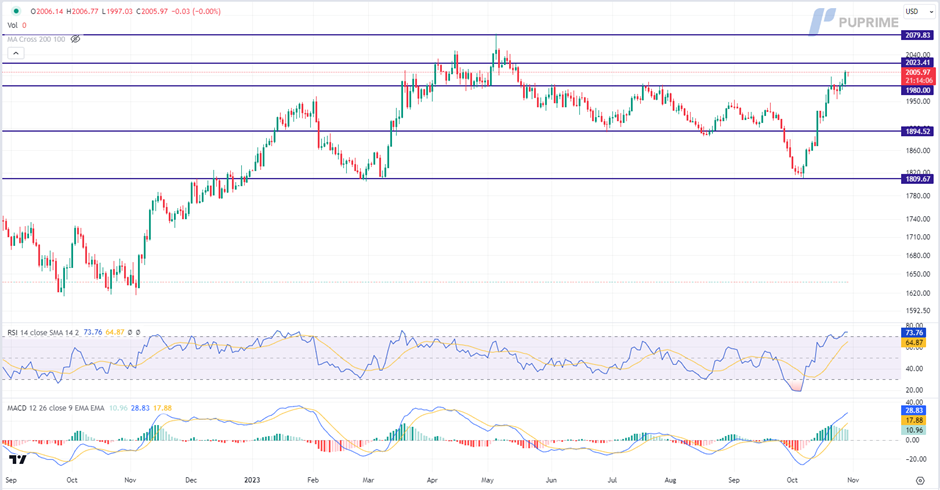 Gold Prices Break the $2,000 Glass Ceiling as Middle-East Unrest