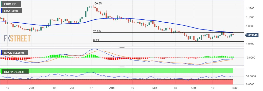 Анализ цен EUR/USD: восстанавливает недавний рост, колеблется ниже 1,0600.