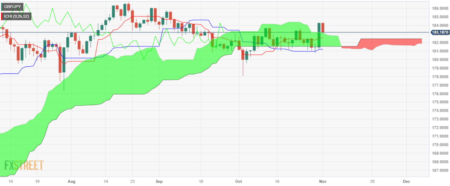 Анализ цен GBP/JPY: колеблется на вершине Кумо, выше 183,00.