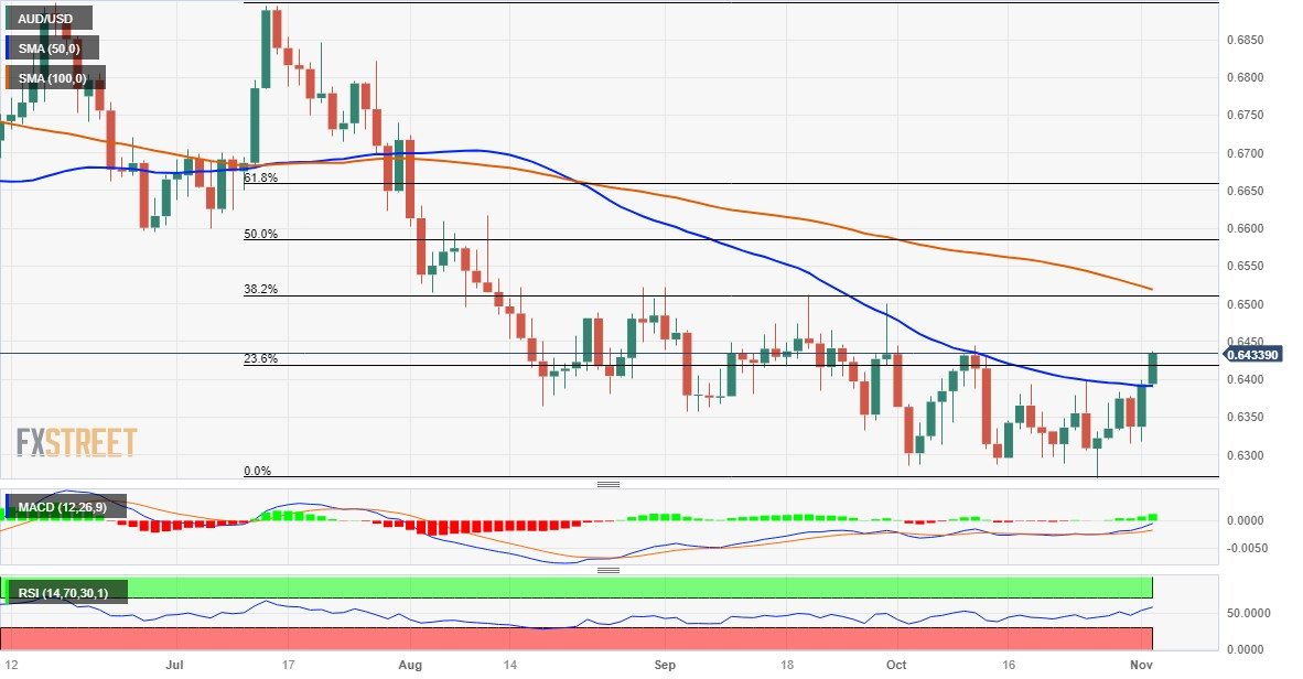 AUD/USD Price Analysis: Bulls struggle to hold 0.7720 near 50-day SMA