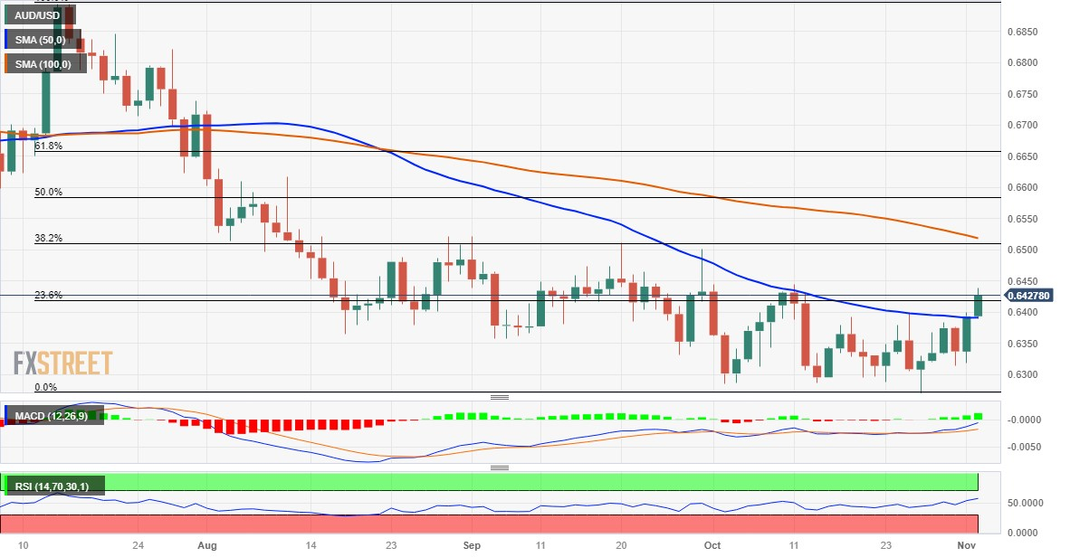 AUD/USD to Test 50-Day SMA on Break Above Monthly Opening Range