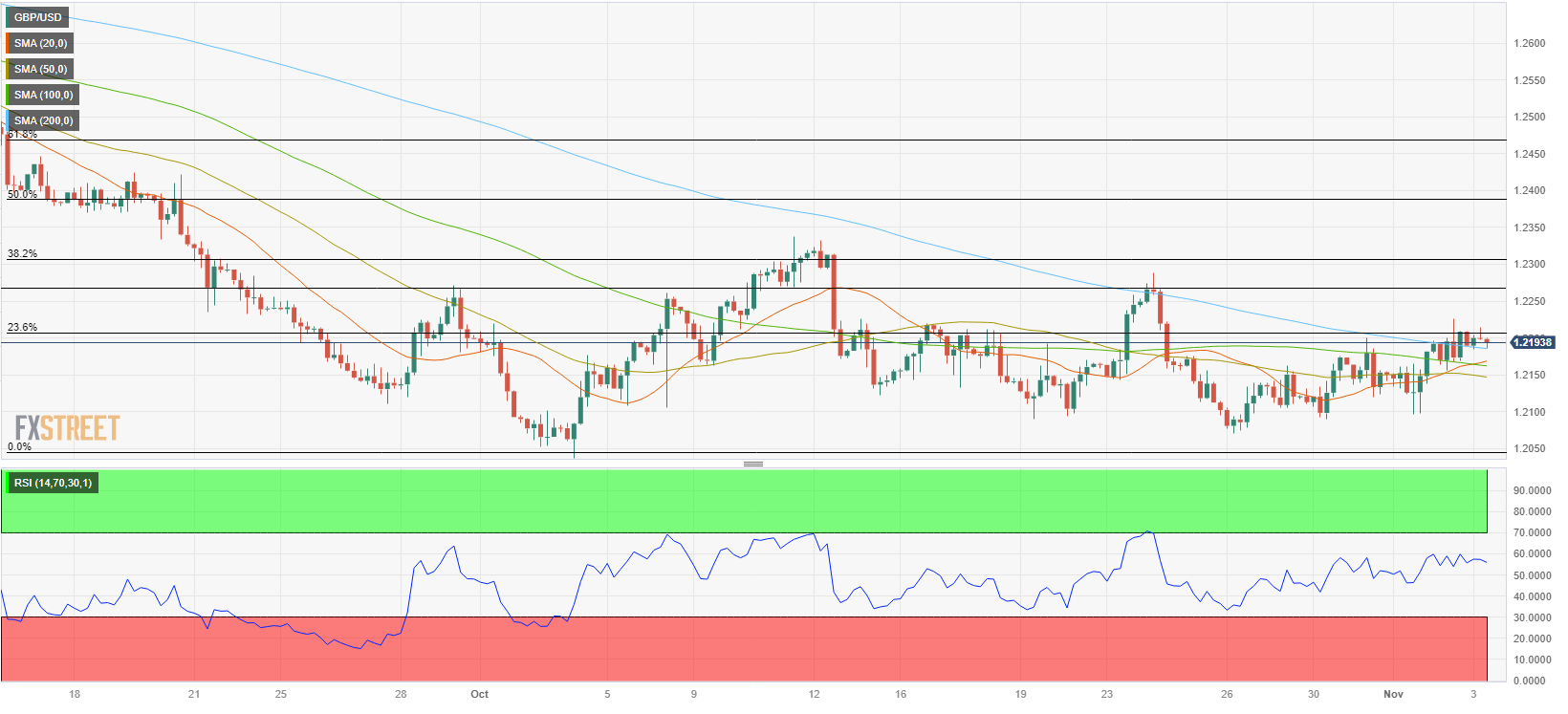 EUR/USD, GBP/USD and AUD/USD consolidate within wider downtrends, Levels to  Watch