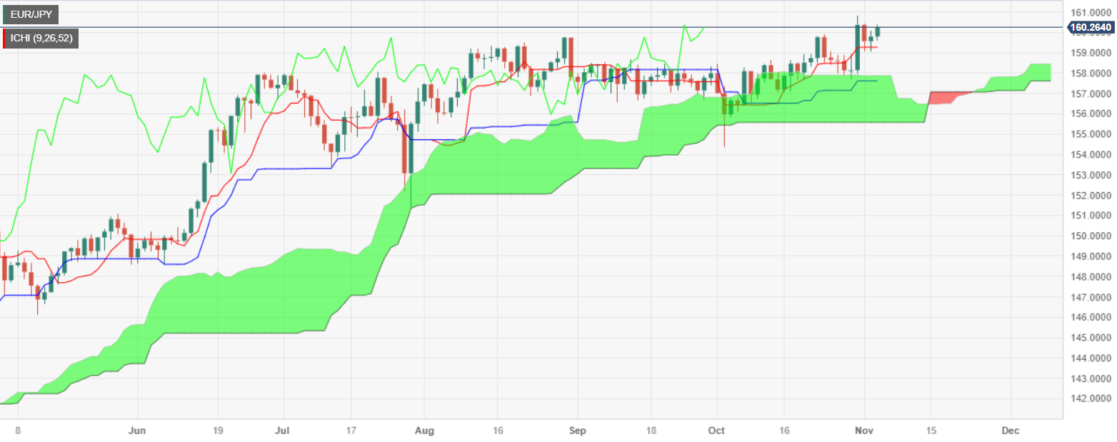 Анализ цен EUR/JPY: Устойчиво держится выше 160,00, бычья цель – 161,00.