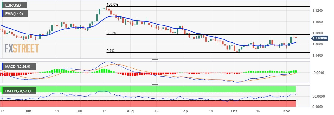 Анализ цен EUR/USD: нацелен на прорыв ниже основного уровня 1,0700.