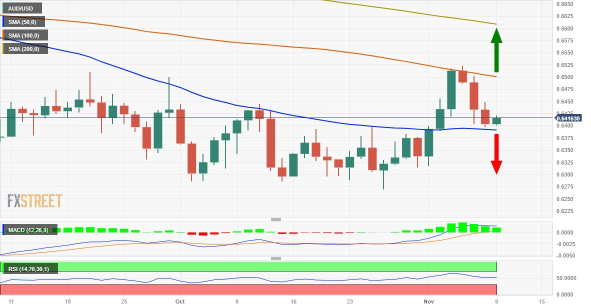 Shorting AUD/USD After the Rejection at the 50 SMA - Forex News by FX  Leaders