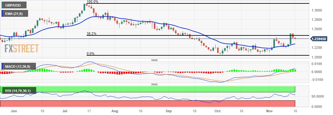 Анализ цен GBP/USD: колеблется ниже 1,2400 при поддержке 38,2% коррекции Фибоначчи.