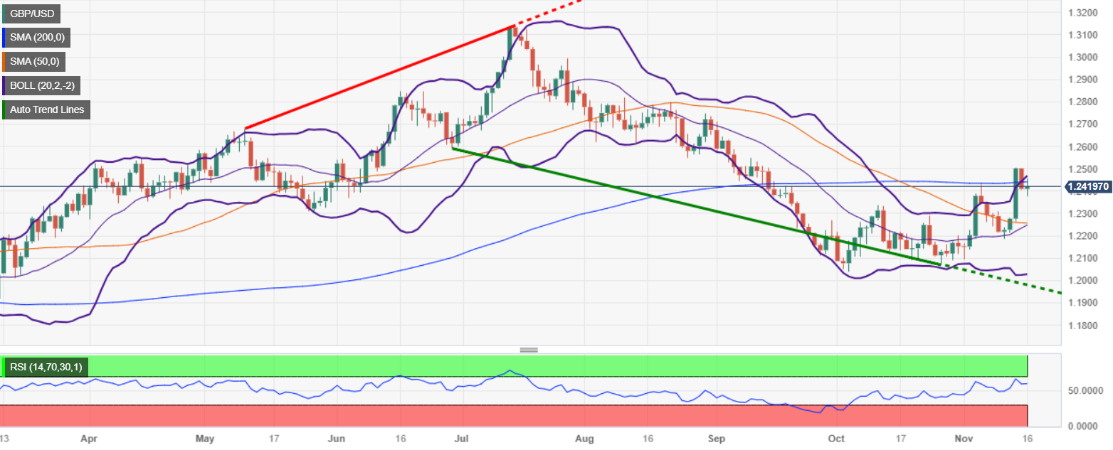 GBP/USD растет на фоне замедления экономики США и ожиданий сокращений ФРС