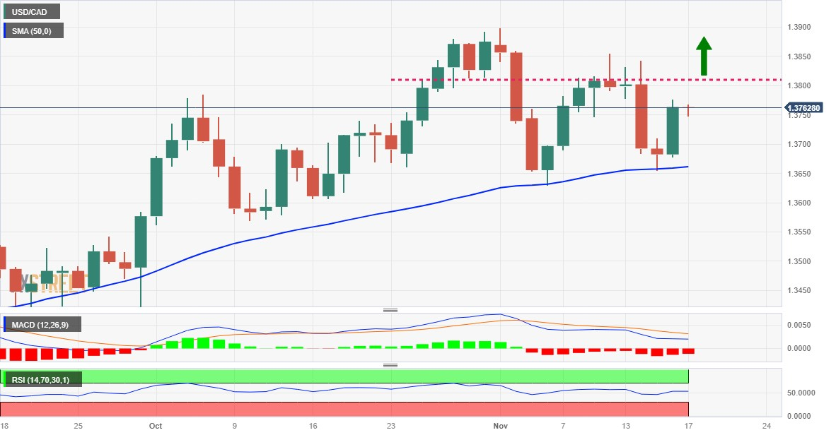 USD/CAD Supported Over 50 EMA at $1.2655: Eyes on Federal Budget