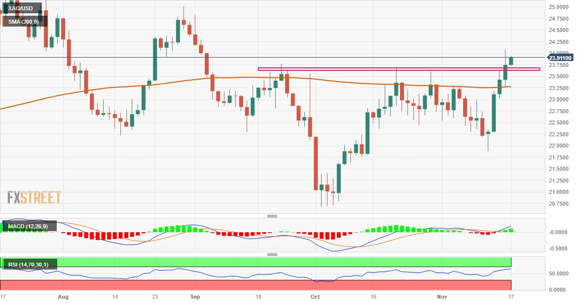 Анализ цен на серебро: XAG/USD находится вблизи 10-недельного пика, быки ждут выхода за пределы $24,00