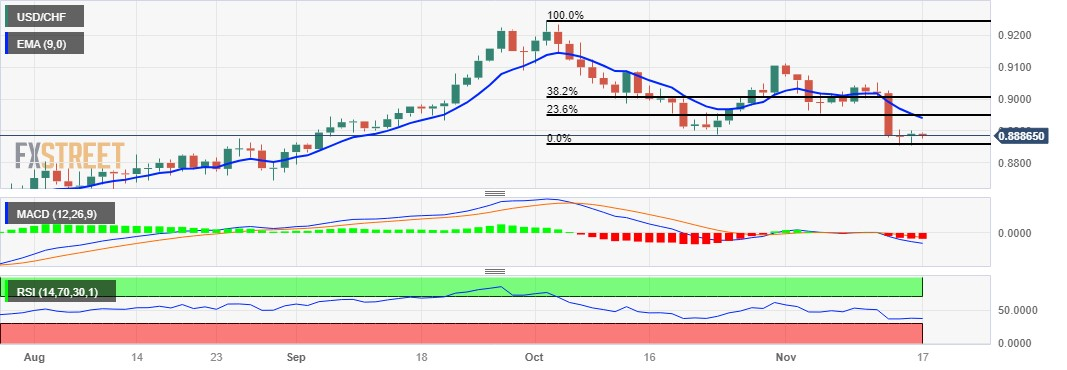 Анализ цен USD/CHF: похоже, приближается к отметке 0,8850 вблизи месячных минимумов