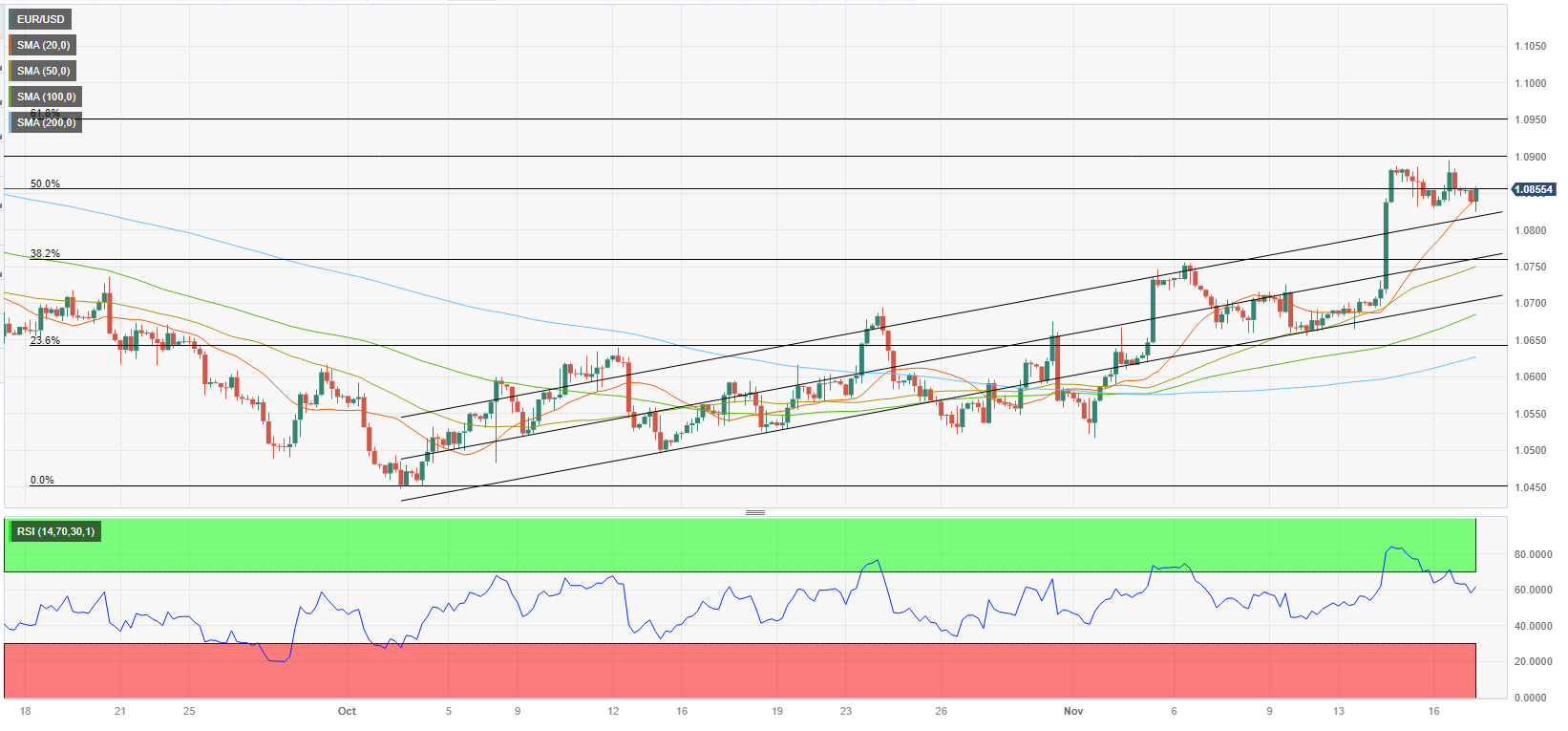 Euro-to-Dollar Rate Forecast for the Week Ahead