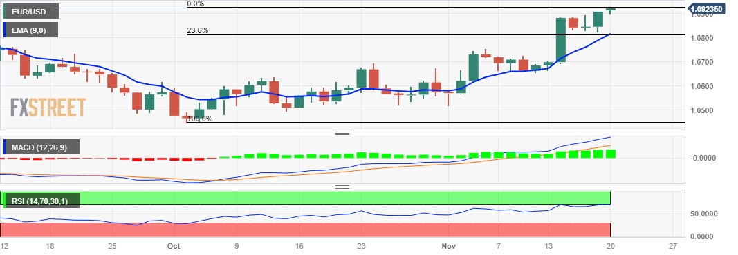 Анализ цен EUR/USD: торгуется выше отметки 1,0920, так как ожидается, что ФРС прекратит повышение ставок.