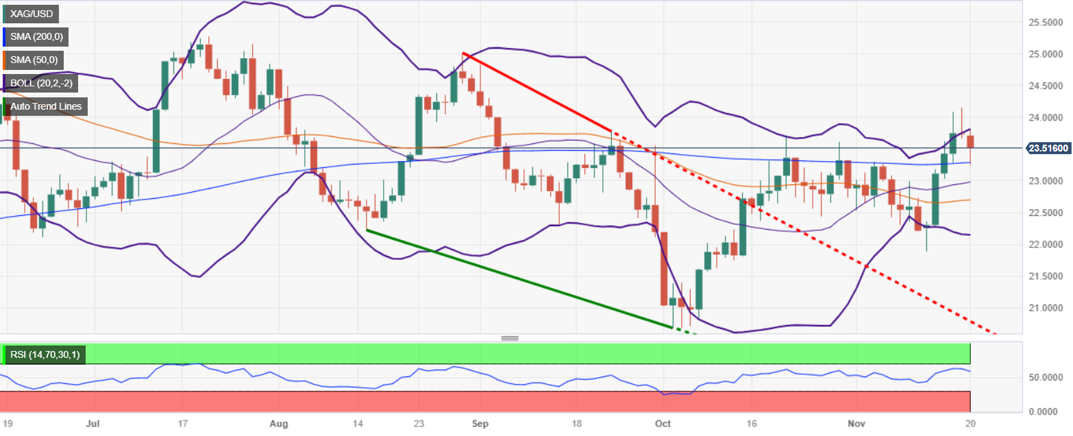 Анализ цен на серебро: XAG/USD формирует медвежью вершину пинцета, взгляд продавца $22,00