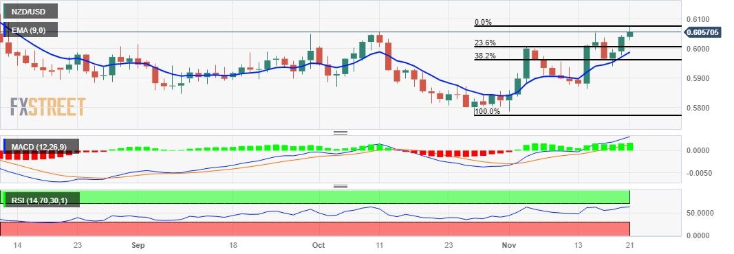 Анализ цен NZD/USD: движется в районе 0,6050 с бычьим настроем.