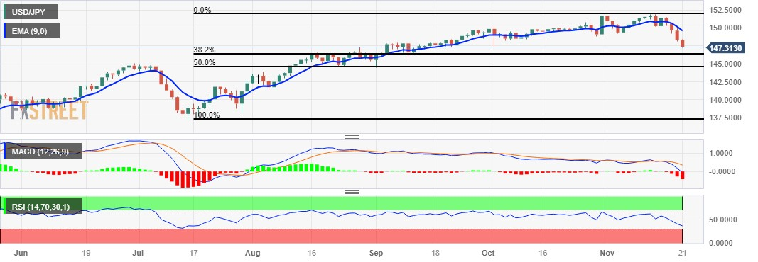 Анализ цен USD/JPY: Падает до восьминедельного минимума и колеблется в районе 147,50.