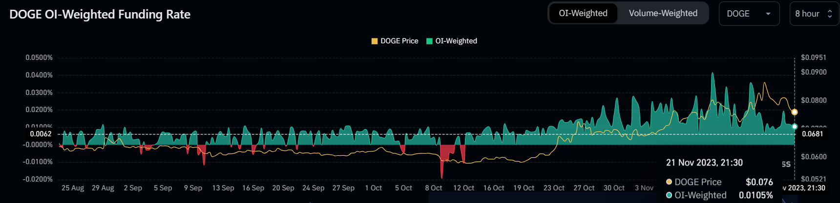 Dogecoin funding rate