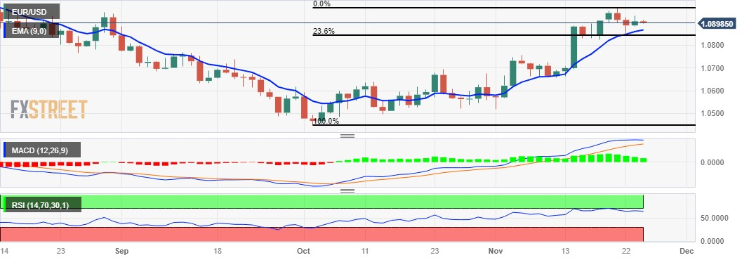 Анализ цен EUR/USD: движение ниже 1,0900, следующая поддержка на девятидневной EMA.