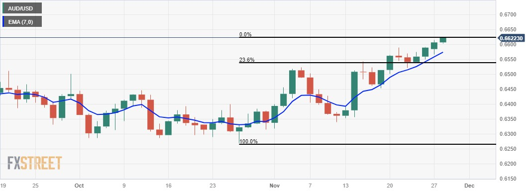 AUD/USD Examines Double Bottom and 50 EMA – Quick Plan to Trade - Forex  News by FX Leaders