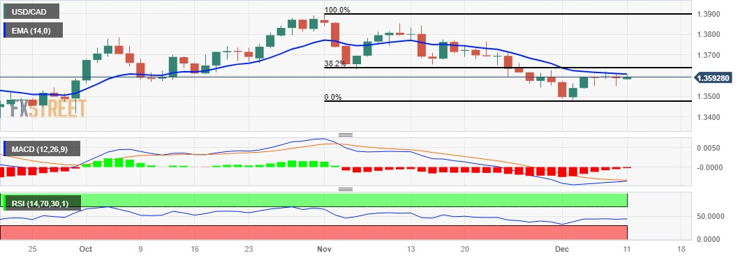 Анализ цен USD/CAD: торгуется ниже уровня 1,3600 после снижения внутридневного роста