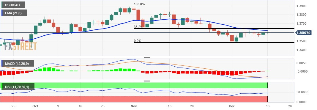 USD/CAD Retreats At The Start Of The Week